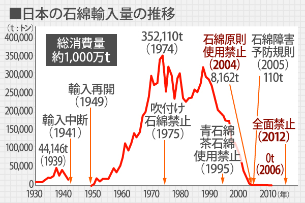 日本の石綿輸入量の推移は、輸入が再開された1949年より352,110tまで上りましたが、2004念に石綿原則使用禁止さ8,162tまで減少、ぞの後2012年には前面禁止となり0tとなっています