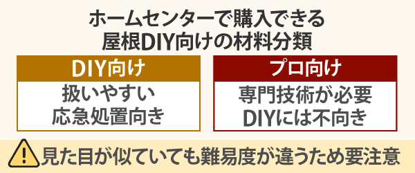 ホームセンターで購入できる屋根DIY向けの材料分類