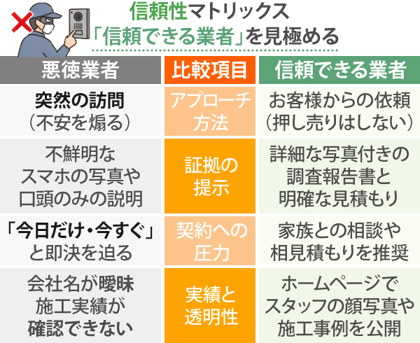 「信頼できる業者」を見極めるポイントは、アプローチ方法・証拠の提示・契約への圧力・実績と透明性です