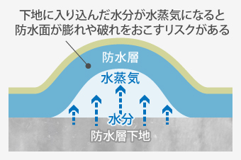 下地に入り込んだ水分が水蒸気になると防水面が膨れや破れをおこすリスクがある
