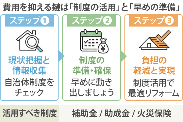 費用を抑える鍵は「制度の活用」と「早めの準備」。活用すべき制度は補助金、助成金、火災保険など
